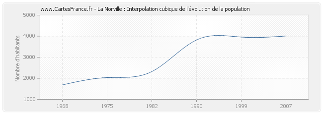 La Norville : Interpolation cubique de l'évolution de la population